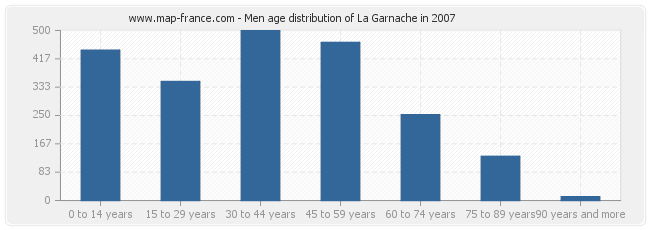 Men age distribution of La Garnache in 2007